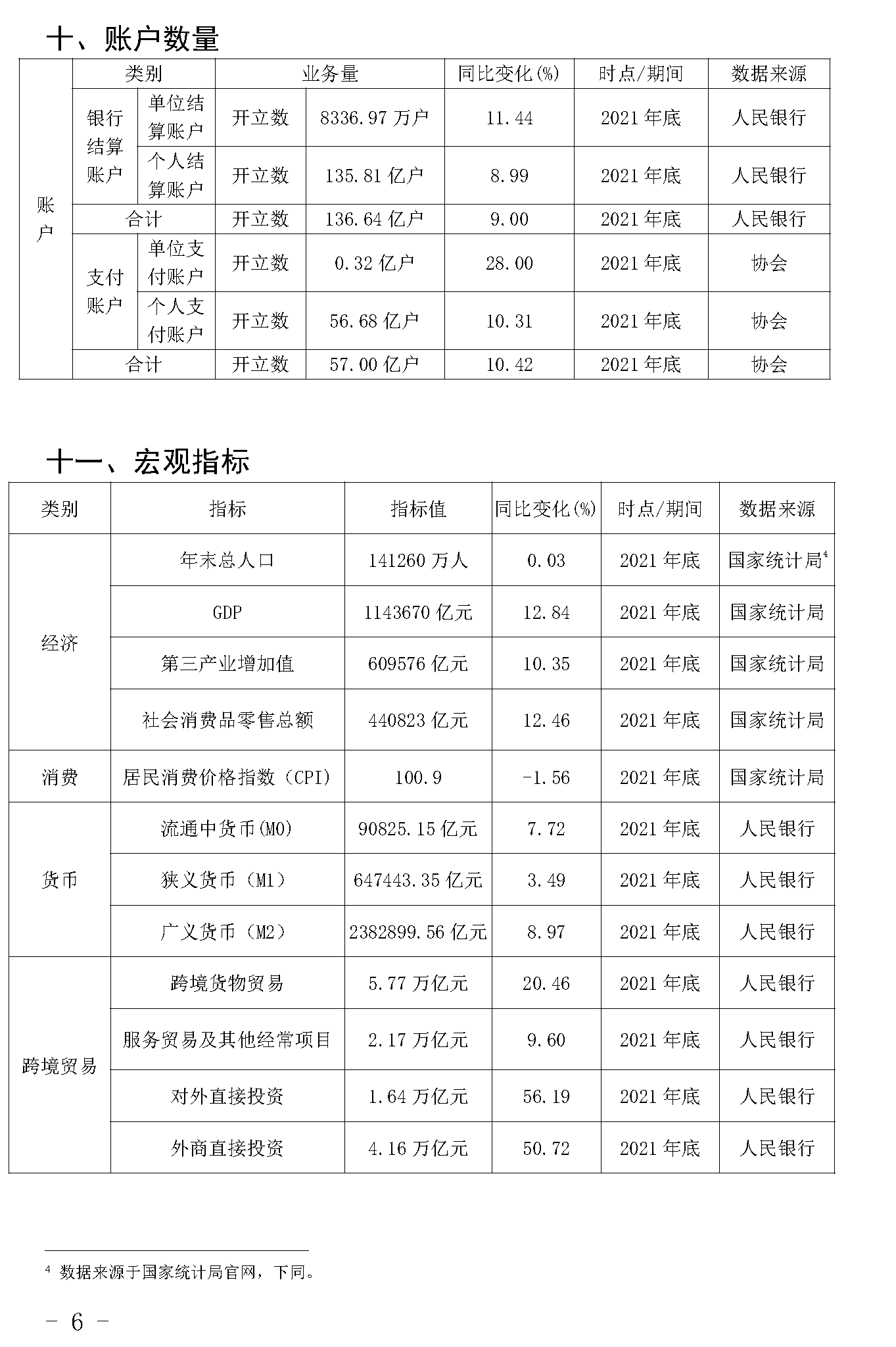 截止2021年末POS機(jī)總量3893萬(wàn)臺(tái)！信用卡逾期半年總額860億