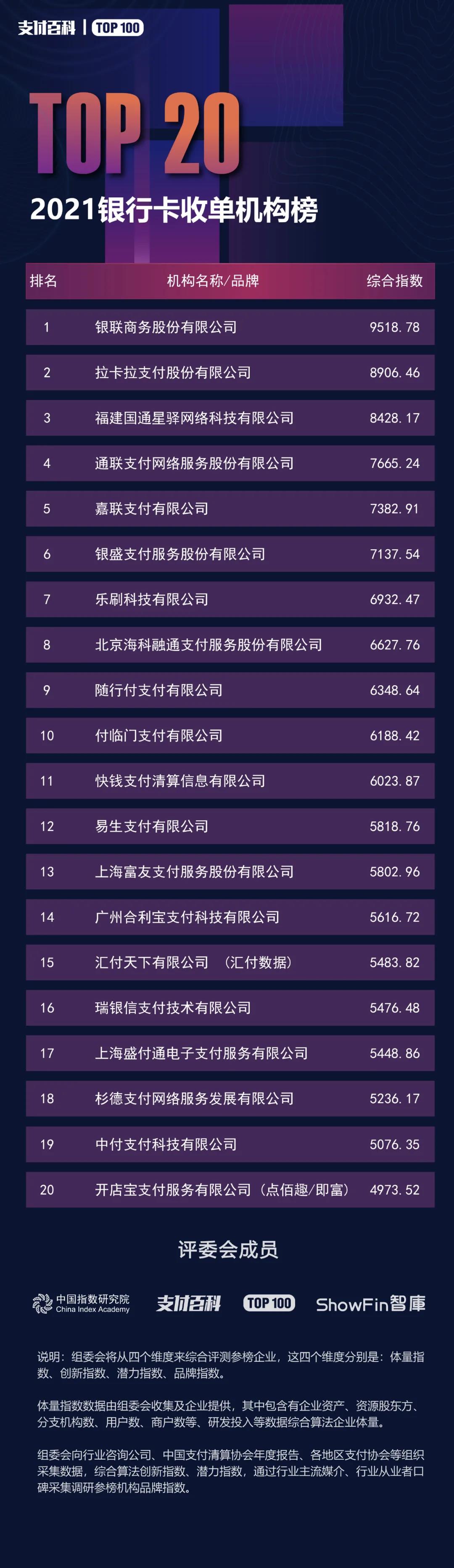 2021銀行卡收單機(jī)構(gòu)TOP20強(qiáng)榜單發(fā)布！