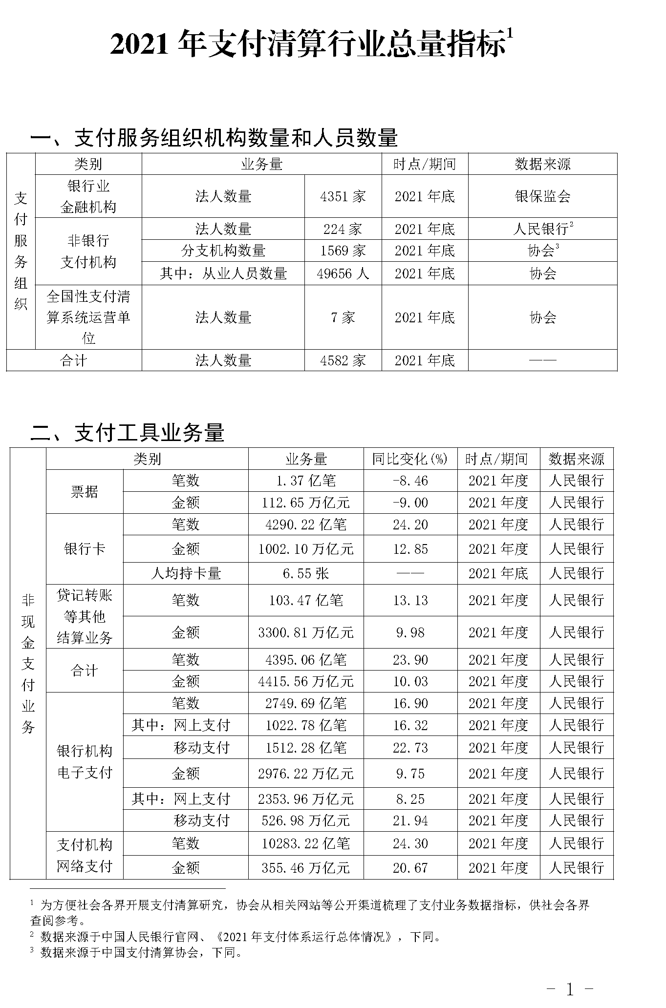 截止2021年末POS機(jī)總量3893萬(wàn)臺(tái)！信用卡逾期半年總額860億