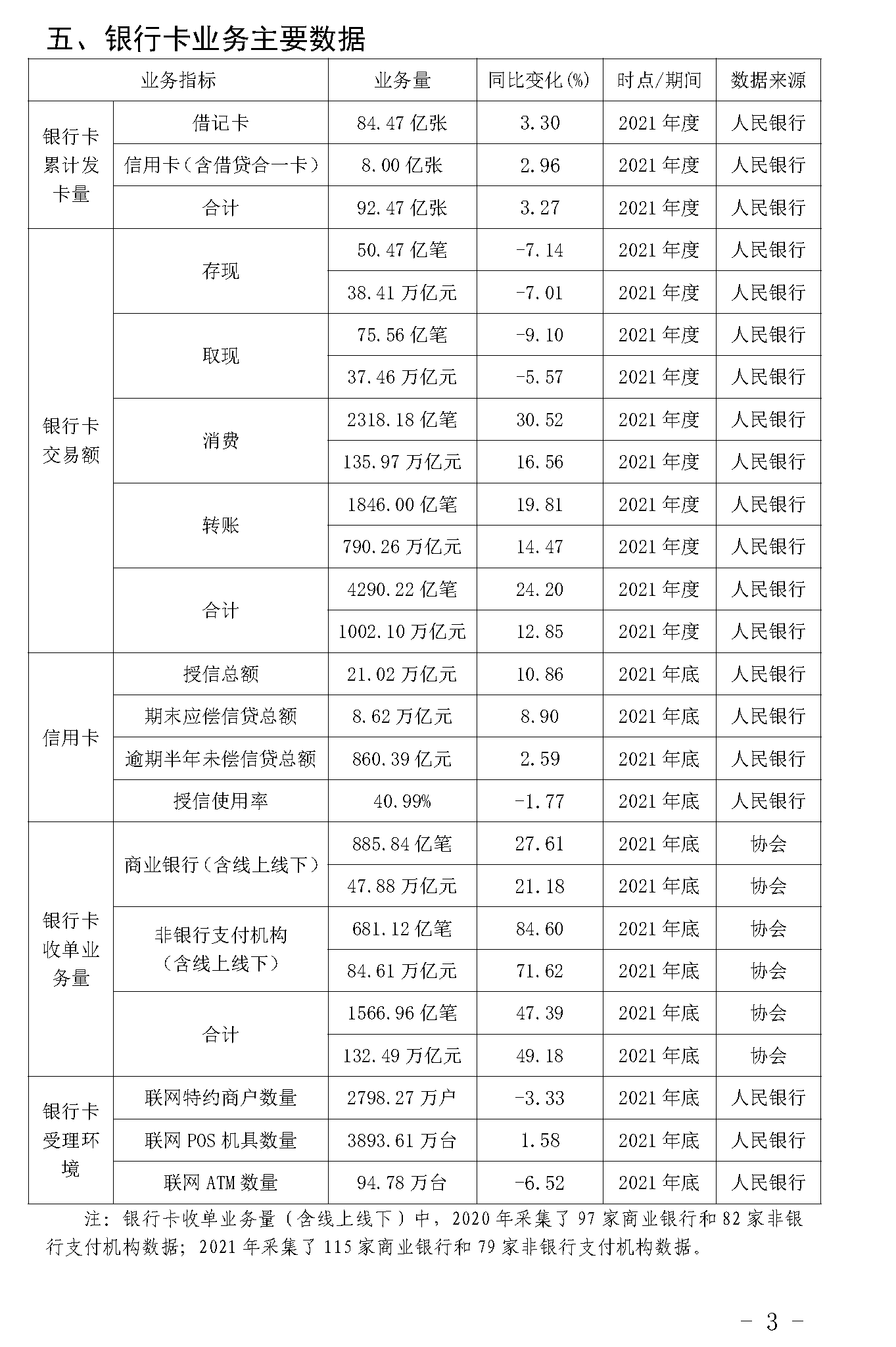 截止2021年末POS機(jī)總量3893萬(wàn)臺(tái)！信用卡逾期半年總額860億