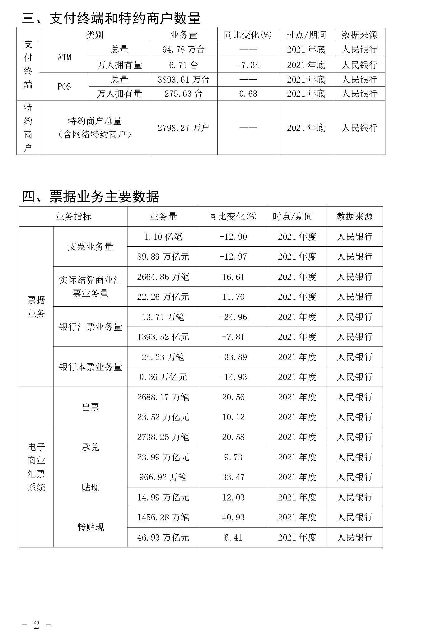 截止2021年末POS機(jī)總量3893萬(wàn)臺(tái)！信用卡逾期半年總額860億